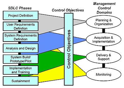 Systems Analysis Planning and Control